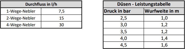 Flow Values