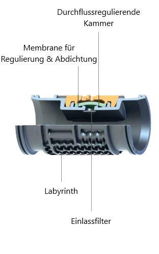 Pressure Compensating