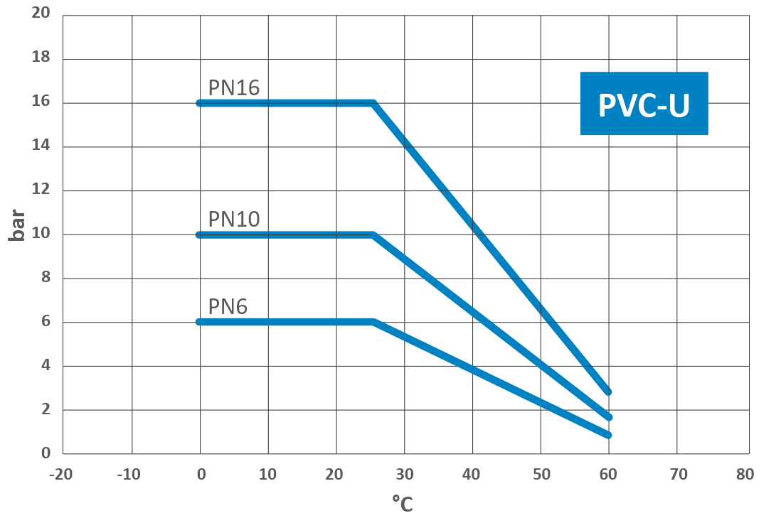 PVC-U pressure-temperature behavior
